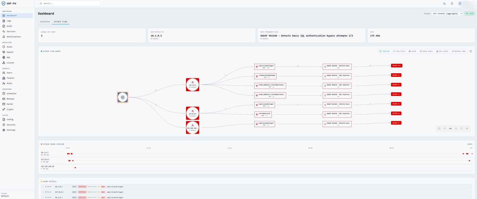 Web Application Firewall, Security by AEU-I